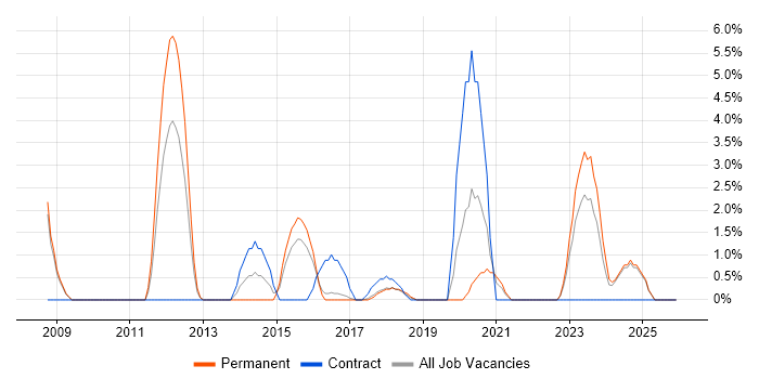 MPLS job vacancy trend in Cornwall