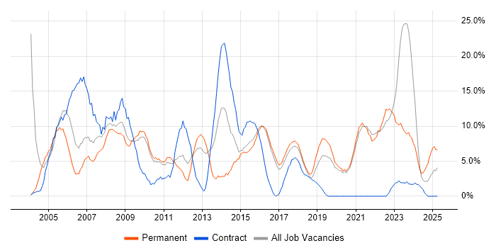 Job vacancy trend for Microsoft Office in Cornwall