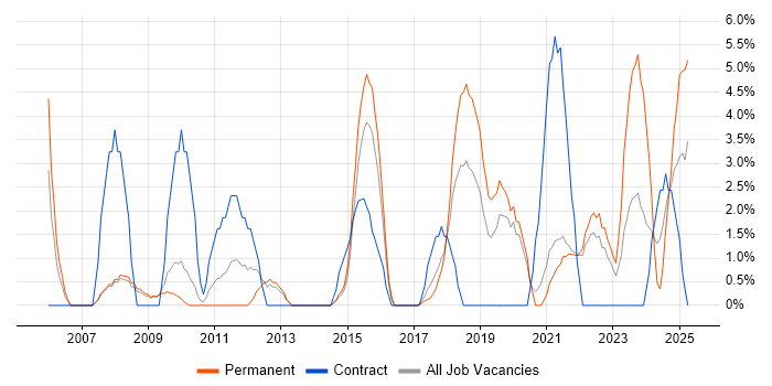 Job vacancy trend for Microsoft PowerPoint in Cornwall Job vacancy trend for Microsoft PowerPoint in Cornwall