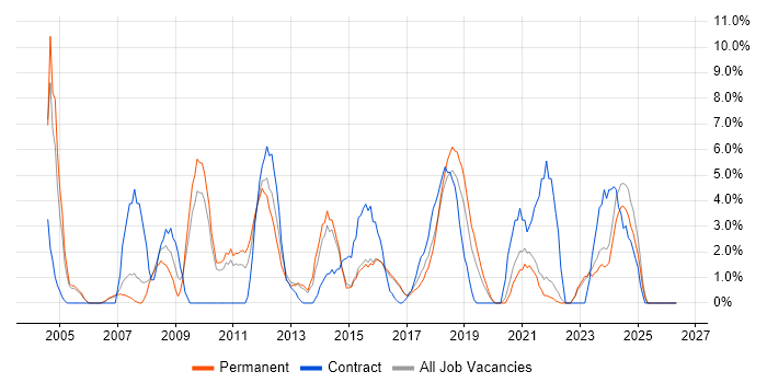 Microsoft Project job vacancy trend in Cornwall