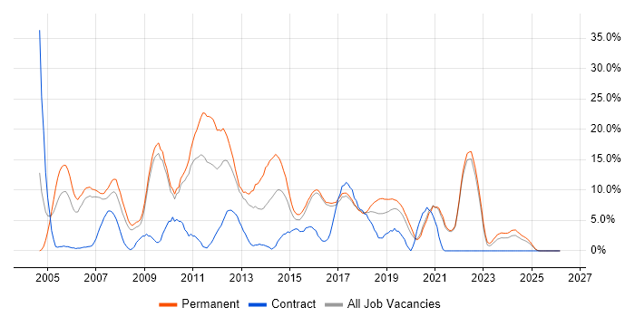 MySQL job vacancy trend in Cornwall
