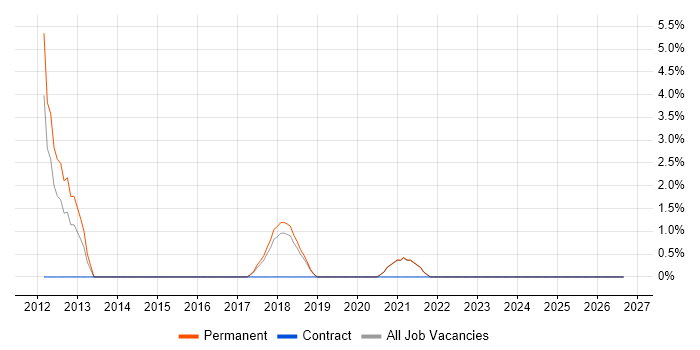 Nagios job vacancy trend in Cornwall