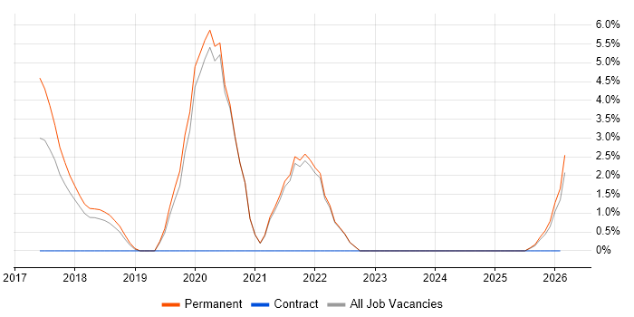 NCSC job vacancy trend in Cornwall