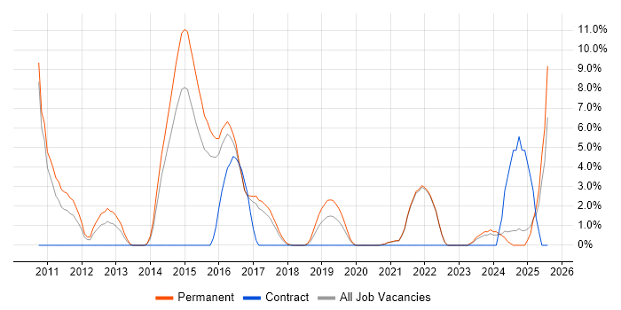 Job vacancy trend for Network+ Certification in Cornwall Job vacancy trend for Network+ Certification in Cornwall
