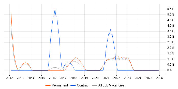 Network Design job vacancy trend in Cornwall