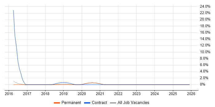 Network Infrastructure Engineer job vacancy trend in Cornwall