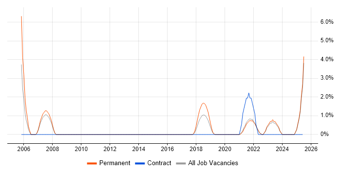 Job vacancy trend for Network Monitoring in Cornwall Job vacancy trend for Network Monitoring in Cornwall