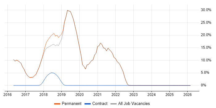 Agile job vacancy trend in Newquay