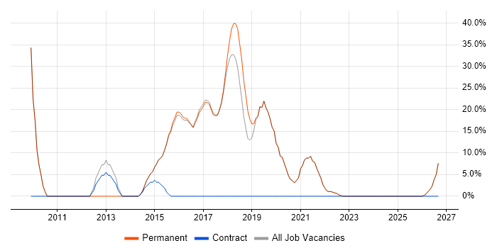Analyst job vacancy trend in Newquay