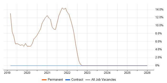 Azure DevOps job vacancy trend in Newquay