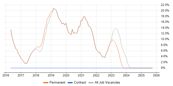 Azure job vacancy trend in Newquay