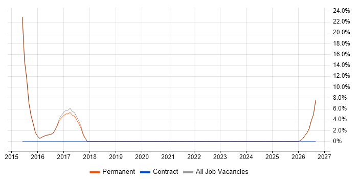 BMC job vacancy trend in Newquay