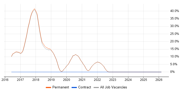 Change Advisory Board job vacancy trend in Newquay