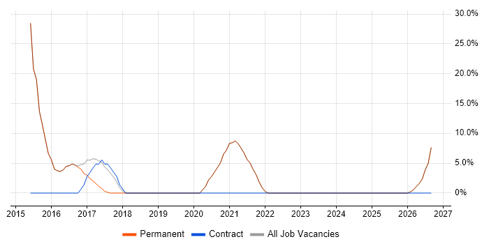 Configuration Management job vacancy trend in Newquay