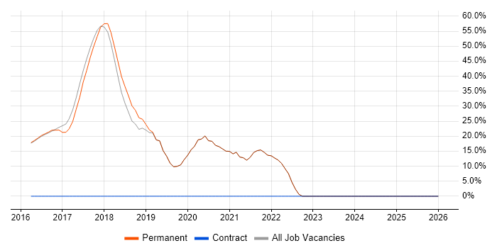 Continuous Improvement job vacancy trend in Newquay