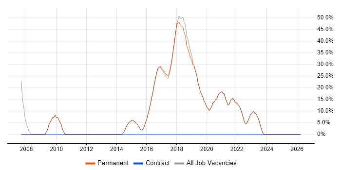Degree job vacancy trend in Newquay