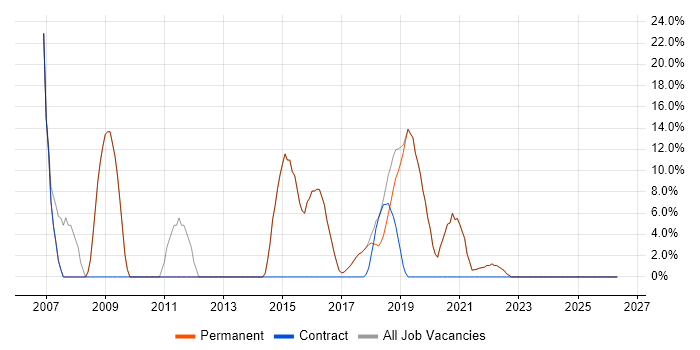 Developer job vacancy trend in Newquay