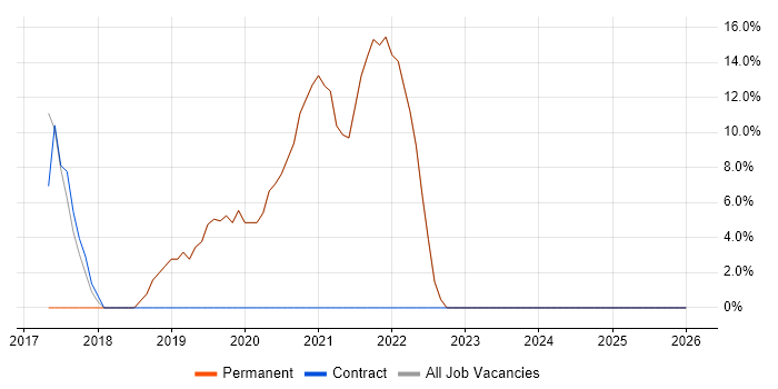 DevOps job vacancy trend in Newquay