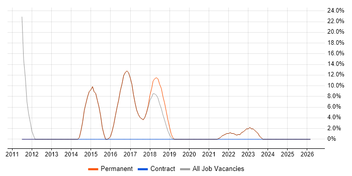 .NET job vacancy trend in Newquay