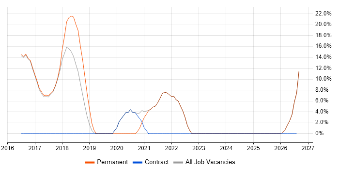 Finance job vacancy trend in Newquay
