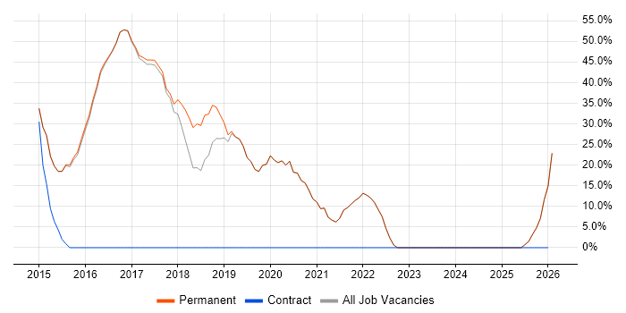 ITIL job vacancy trend in Newquay