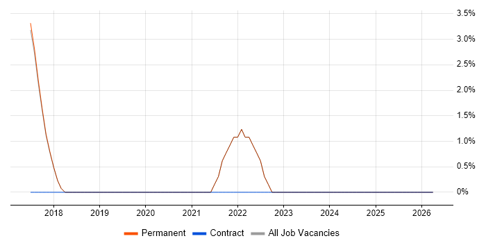 Junior Developer job vacancy trend in Newquay