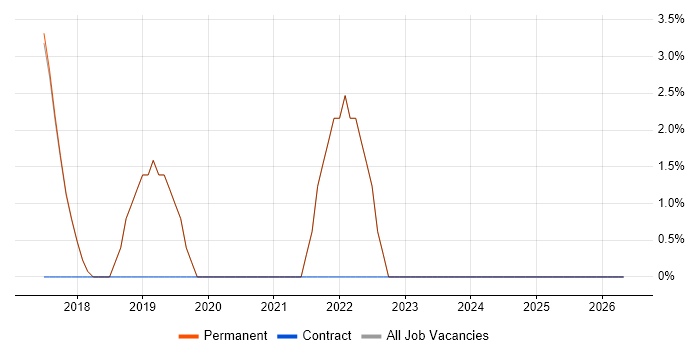 Junior job vacancy trend in Newquay