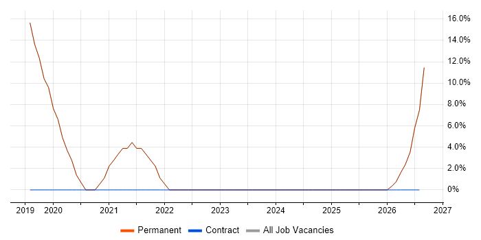 Kanban job vacancy trend in Newquay
