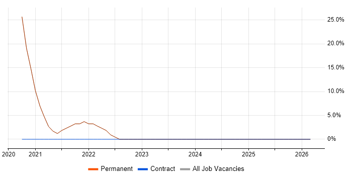 LAMP job vacancy trend in Newquay