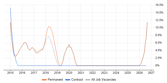 Line Management job vacancy trend in Newquay