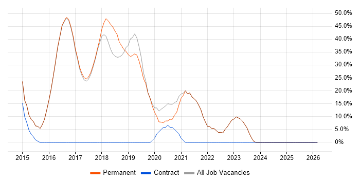 Microsoft job vacancy trend in Newquay