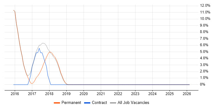 MySQL job vacancy trend in Newquay