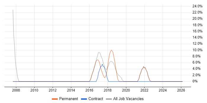 PHP job vacancy trend in Newquay