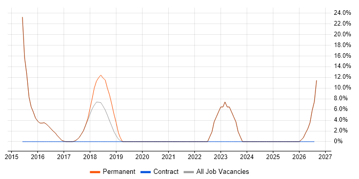 PRINCE2 job vacancy trend in Newquay