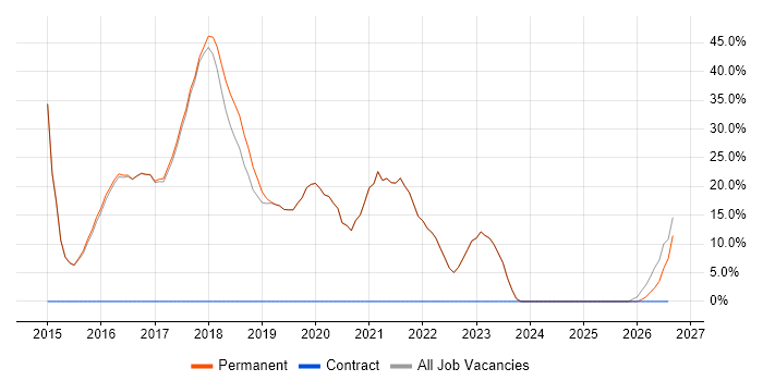 Problem-Solving job vacancy trend in Newquay