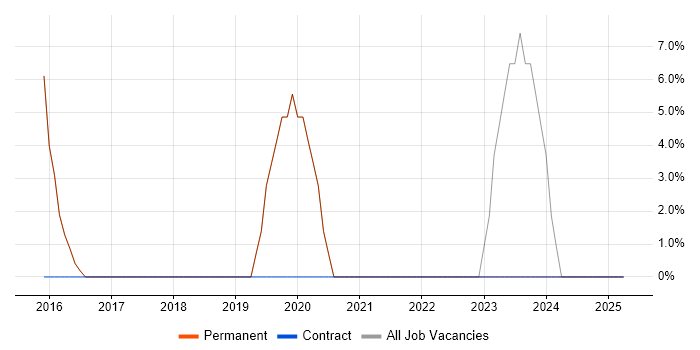 Job vacancy trend for Project Delivery in Newquay