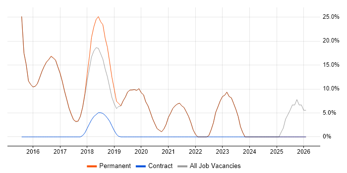 Project Management job vacancy trend in Newquay