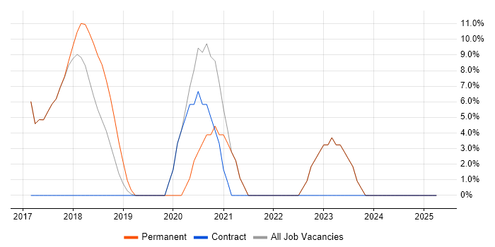 Job vacancy trend for Risk Management in Newquay