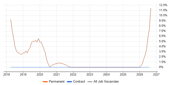 Scrum job vacancy trend in Newquay