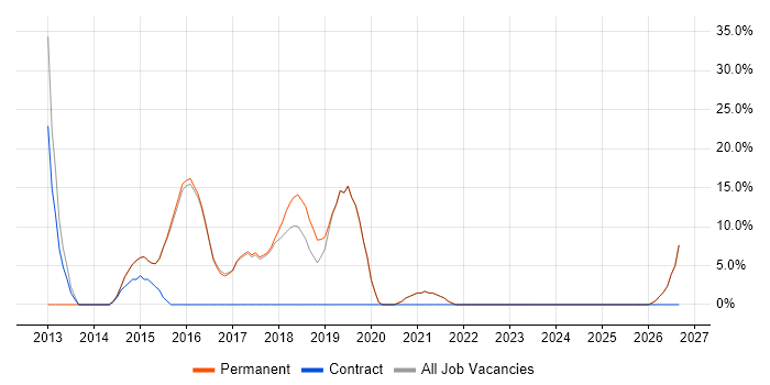 Service Analyst job vacancy trend in Newquay