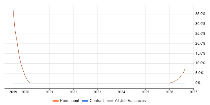 Service Management Analyst job vacancy trend in Newquay