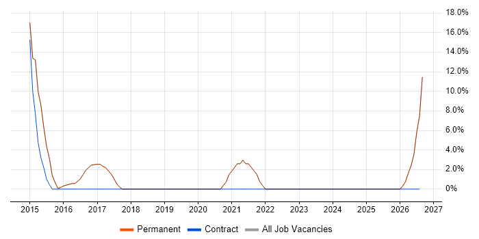 Service Manager job vacancy trend in Newquay