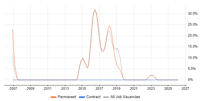 SQL Server job vacancy trend in Newquay
