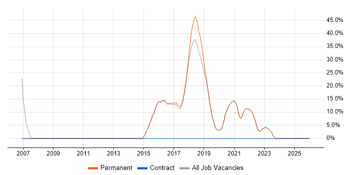 SQL job vacancy trend in Newquay