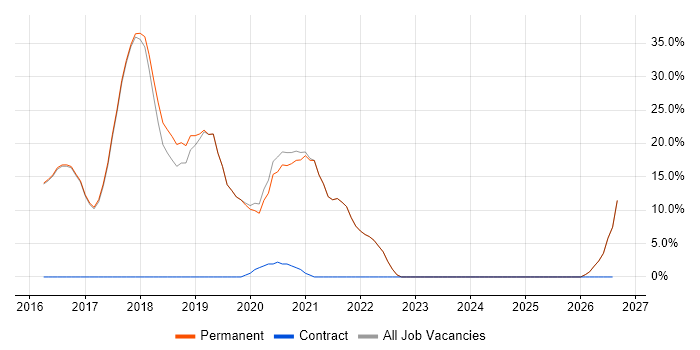 Stakeholder Management job vacancy trend in Newquay
