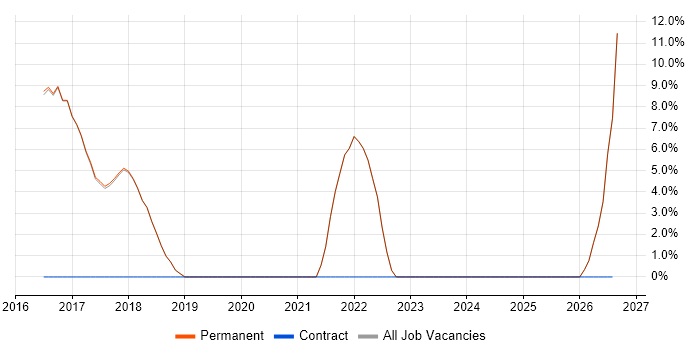 Technical Leadership job vacancy trend in Newquay