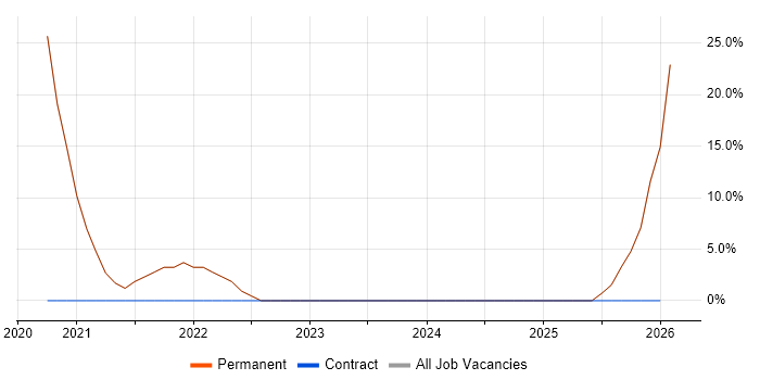 WAMP job vacancy trend in Newquay