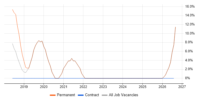 Waterfall job vacancy trend in Newquay