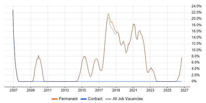 Windows job vacancy trend in Newquay