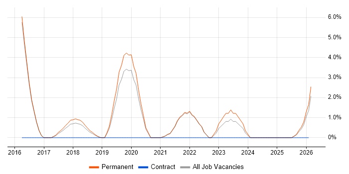 nginx job vacancy trend in Cornwall